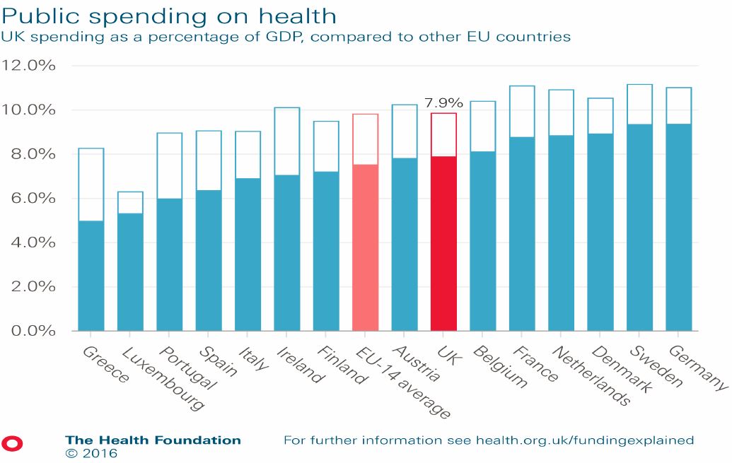 Public spending on health in Europe