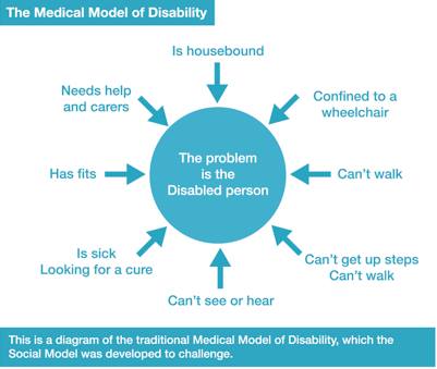 disability model social medical diagram act equality models 2010 disabled london inclusion traditional labour party cultural deafness problem