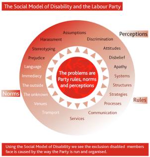Diagram shows a red circle with the Party logo inside. Text in the circle reads: the problems are Party rules, norms and perceptions. Around the outside of the circle are arrows pointing outwards to the issues faced by disabled members in the Party. The issues surround the circle. They are grouped as follows: Rules include: systems, structures, processes, strategies, services, and communication. Perceptions include: assumptions, discrimination, attitudes, disbelief, harassment, stereotyping, prejudice and apathy. Norms include: venues, transport, language, immediacy, the outside, the unknown. At the bottom is a text box that reads: using the Social Model of Disability we see the exclusion disabled members face is caused by the way the Party is run and organised