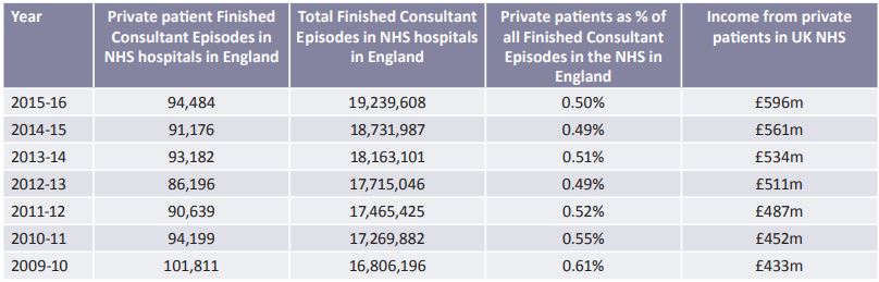 private patient numbers