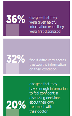 Patient views on the information they were given