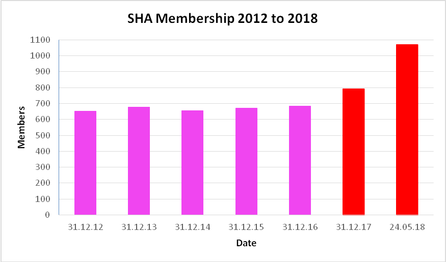 Membership numbers